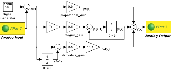 PID-Regler: Simulink-Modell mit ADsim-Blöcken für analoge Ein- und Ausgänge