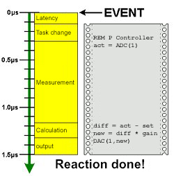 ADbasic code shows fast reaction time