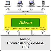 Ethernet, CAN-Bus, Interbus, Profibus, SPS