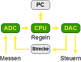 300 ns Reaktionszeit