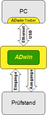 ADwin Concept