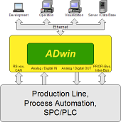 Ethernet, CAN Bus, Interbus, Profibus, PLC