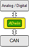 Connecting Real-Time and Bus Systems