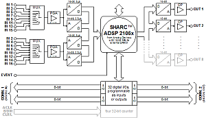 Block Diagram of ADwin-Gold (Click to enlarge)